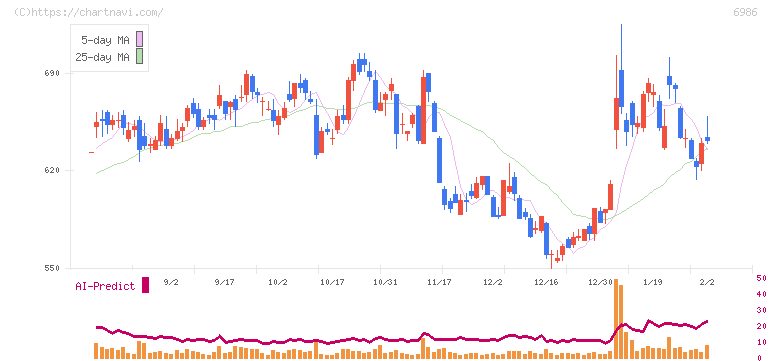 双葉電子工業(6986)の日足チャート