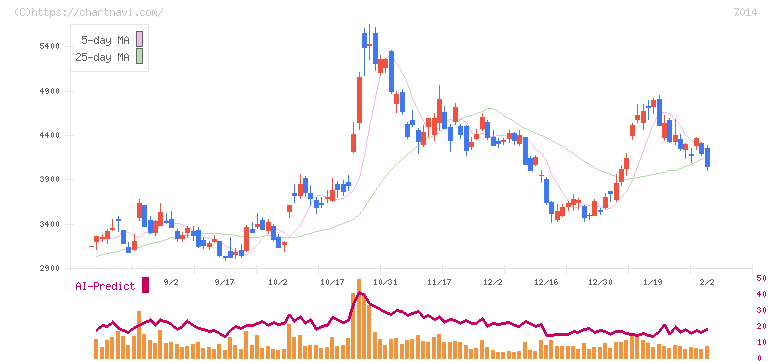 名村造船所(7014)の日足チャート