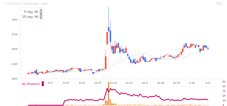 ニッチツ(7021)の日足チャート