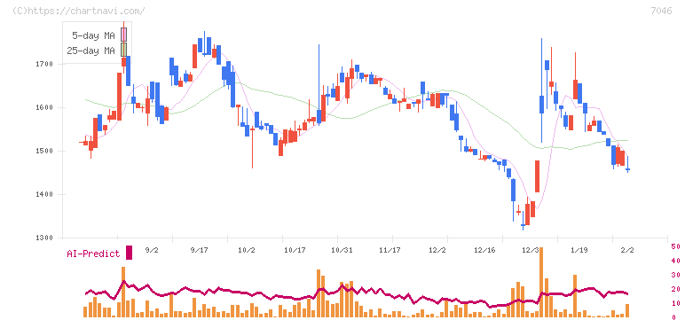 ＴＤＳＥ(7046)の日足チャート