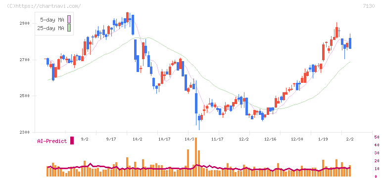 ヤマエグループホールディングス(7130)の日足チャート