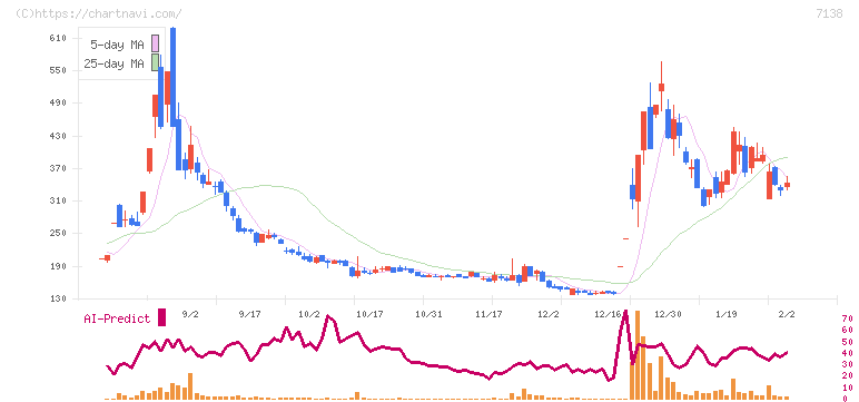 ＴＯＲＩＣＯ(7138)の日足チャート
