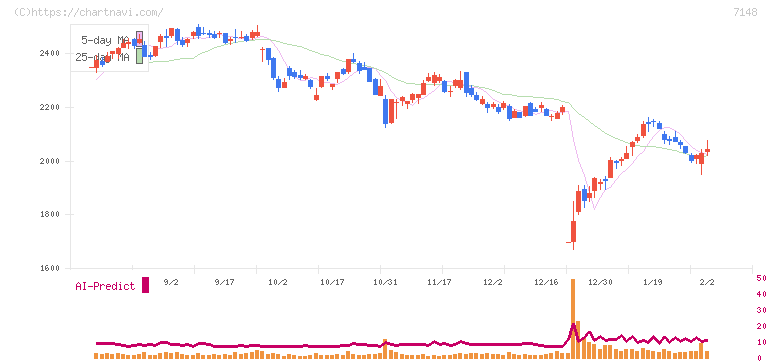 ＦＰＧ(7148)の日足チャート