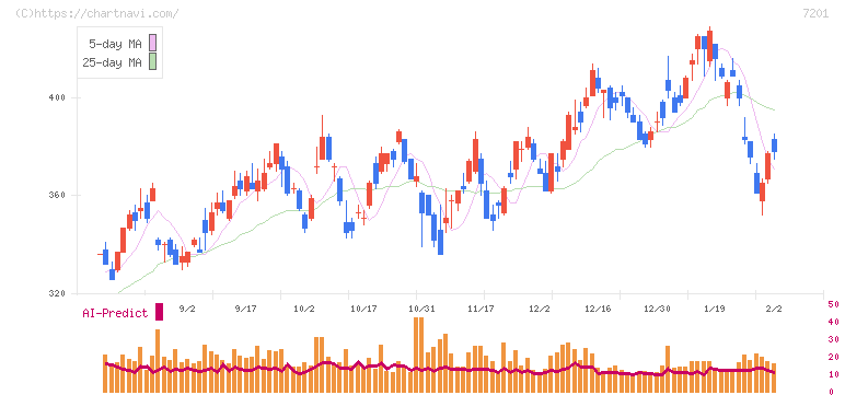 日産自動車(7201)の日足チャート