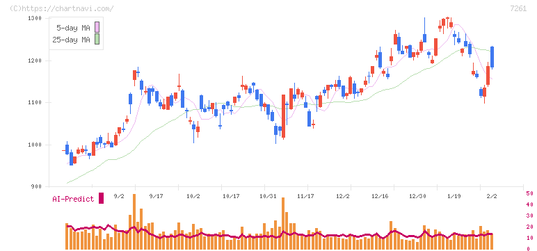 マツダ(7261)の日足チャート