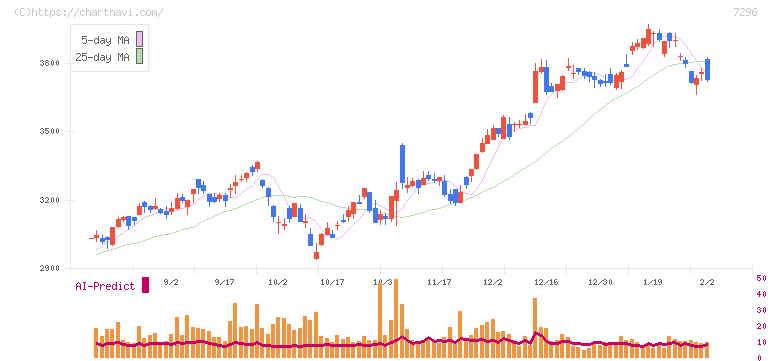 エフ・シー・シー(7296)の日足チャート