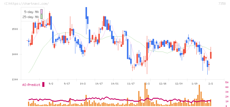 ポピンズ(7358)の日足チャート