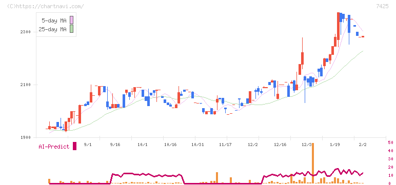 初穂商事(7425)の日足チャート