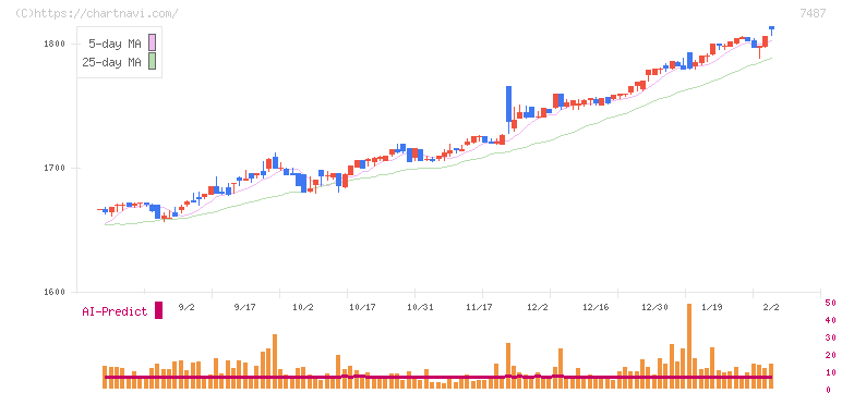 小津産業(7487)の日足チャート