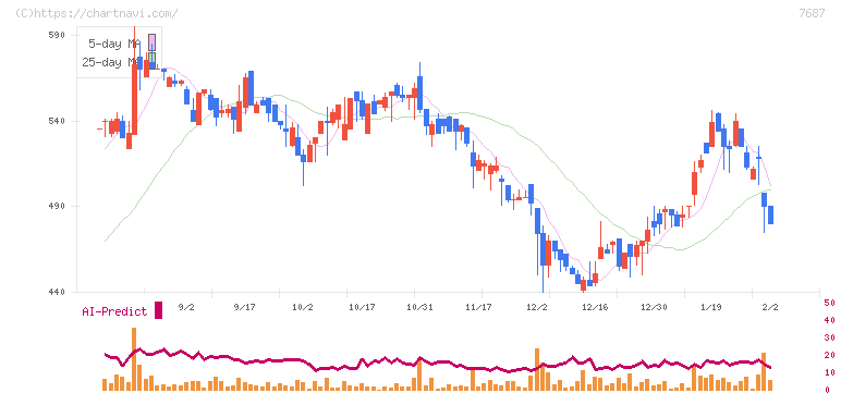 ミクリード(7687)の日足チャート
