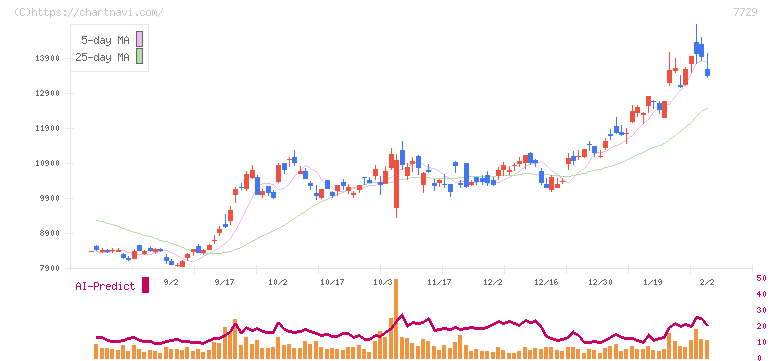 東京精密(7729)の日足チャート