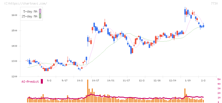 マニー(7730)の日足チャート