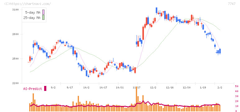 朝日インテック(7747)の日足チャート