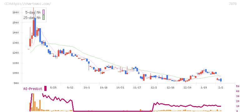 光・彩(7878)の日足チャート