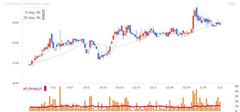 興研(7963)の日足チャート