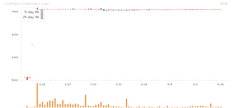 東都水産(8038)の日足チャート