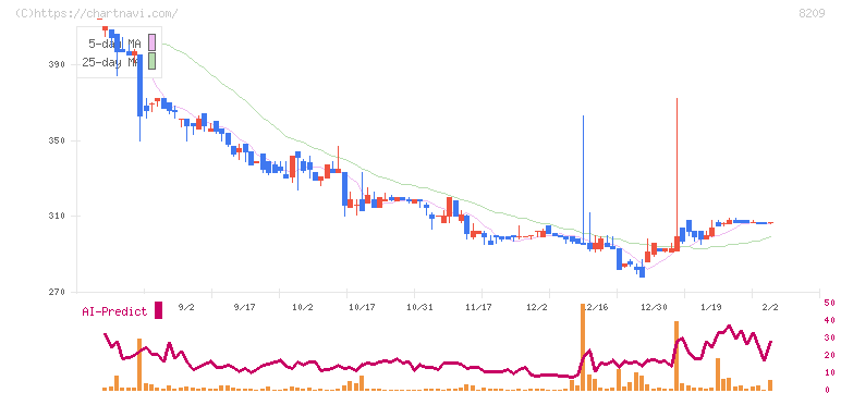 フレンドリー(8209)の日足チャート