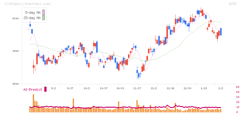 クレディセゾン(8253)の日足チャート