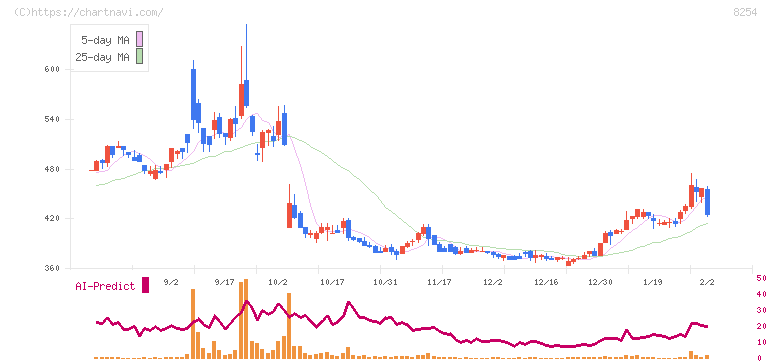 さいか屋(8254)の日足チャート