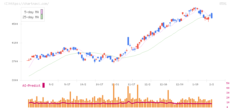 オリックス(8591)の日足チャート