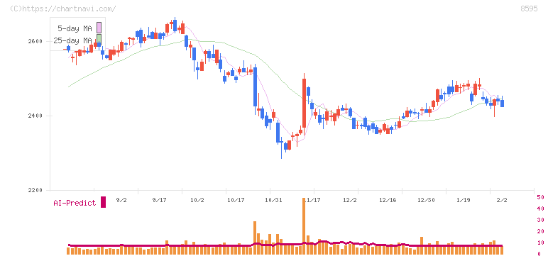 ジャフコ　グループ(8595)の日足チャート