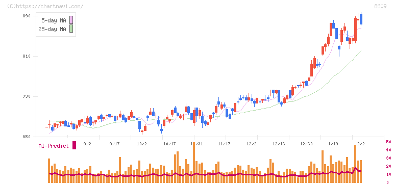 岡三証券グループ(8609)の日足チャート