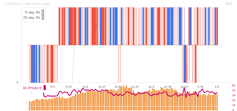 ランド(8918)の日足チャート