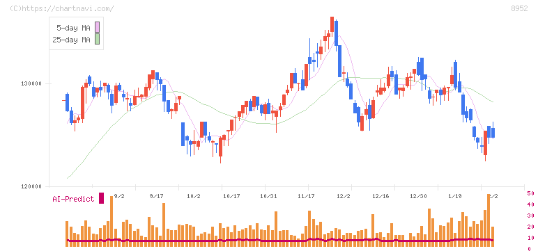 ジャパンリアルエステイト投資法人(8952)の日足チャート