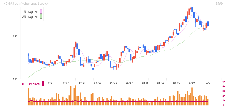 グランディハウス(8999)の日足チャート