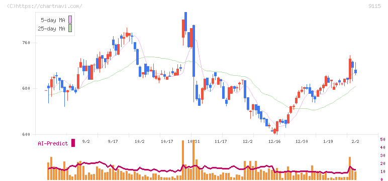 明海グループ(9115)の日足チャート