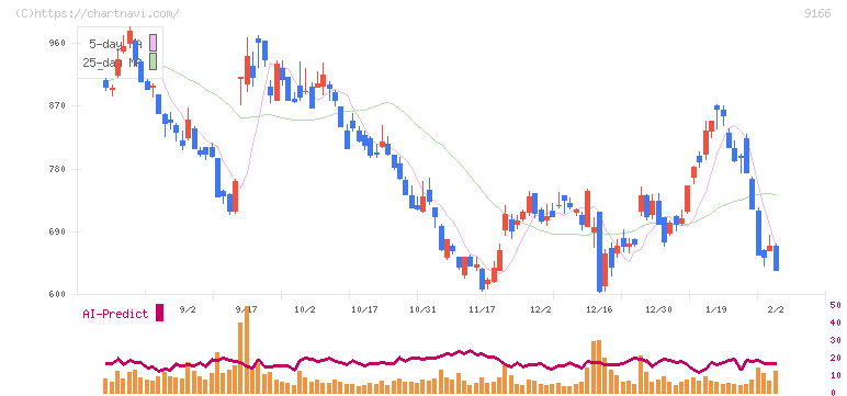 ＧＥＮＤＡ(9166)の日足チャート