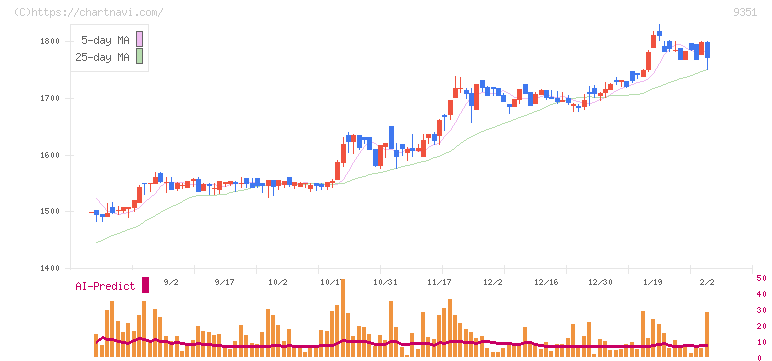東洋埠頭(9351)の日足チャート