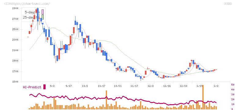 パパネッツ(9388)の日足チャート