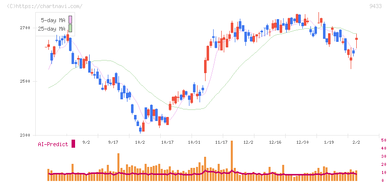 ＫＤＤＩ(9433)の日足チャート