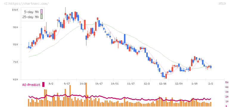 レノバ(9519)の日足チャート