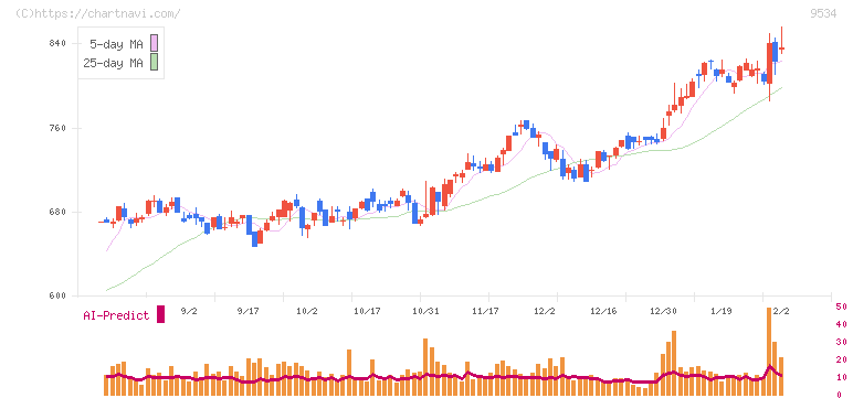 北海道ガス(9534)の日足チャート