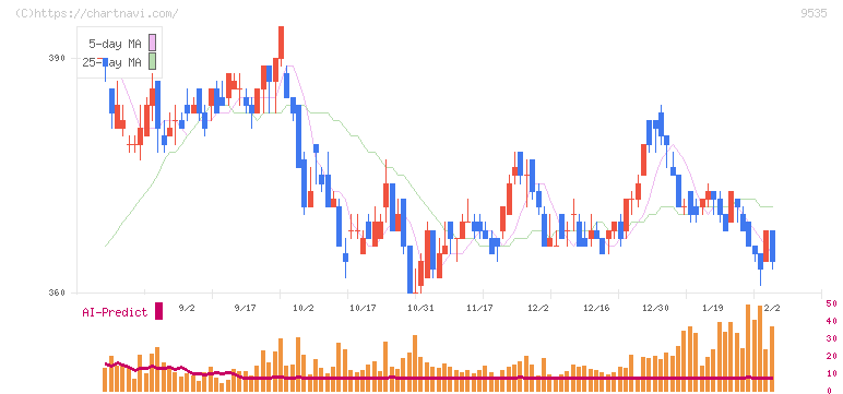 広島ガス(9535)の日足チャート