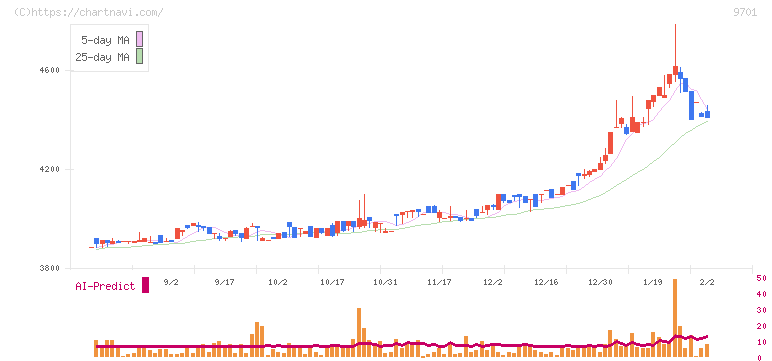 東京會舘(9701)の日足チャート