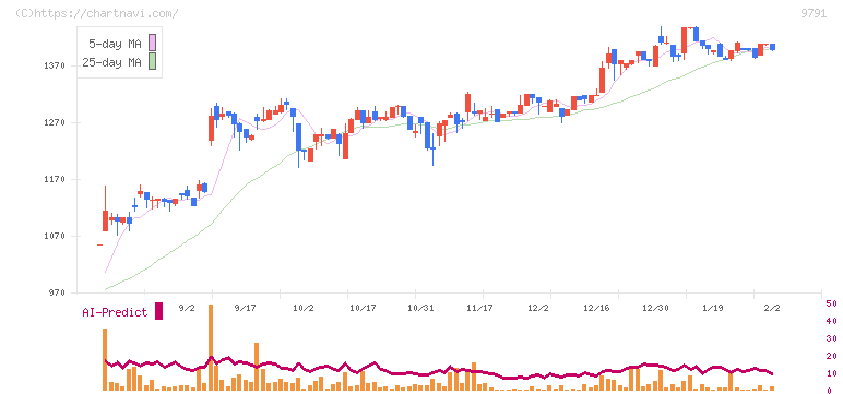 ビケンテクノ(9791)の日足チャート