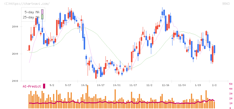 ニトリホールディングス(9843)の日足チャート