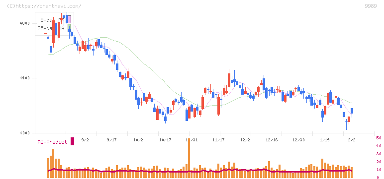 サンドラッグ(9989)の日足チャート