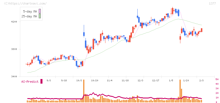 サカタのタネ(1377)の日足チャート