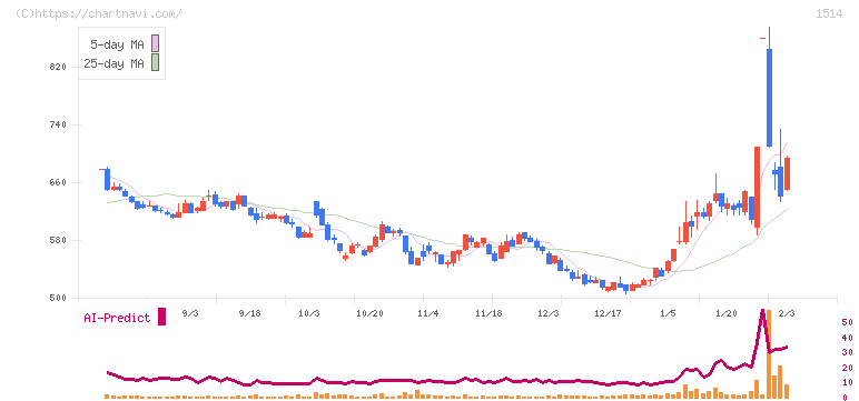 住石ホールディングス(1514)の日足チャート