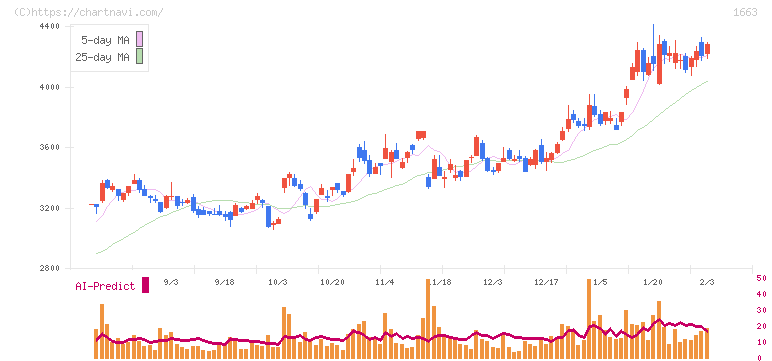 Ｋ＆Ｏエナジーグループ(1663)の日足チャート