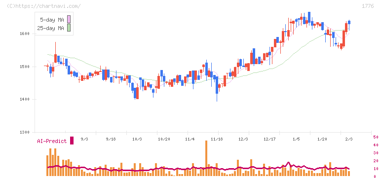 三井住建道路(1776)の日足チャート