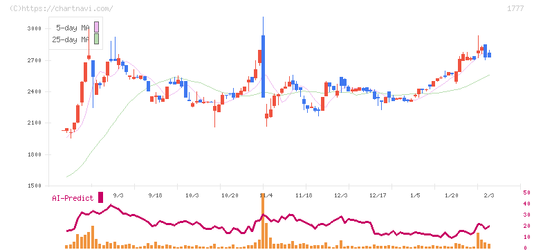川崎設備工業(1777)の日足チャート