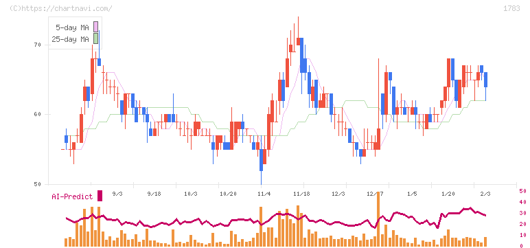 ｆａｎｔａｓｉｓｔａ(1783)の日足チャート
