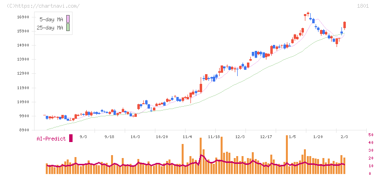 大成建設(1801)の日足チャート