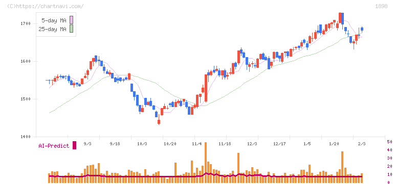 世紀東急工業(1898)の日足チャート