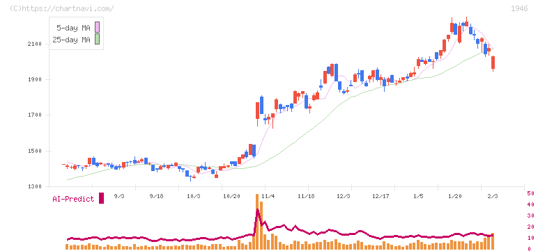 トーエネック(1946)の日足チャート